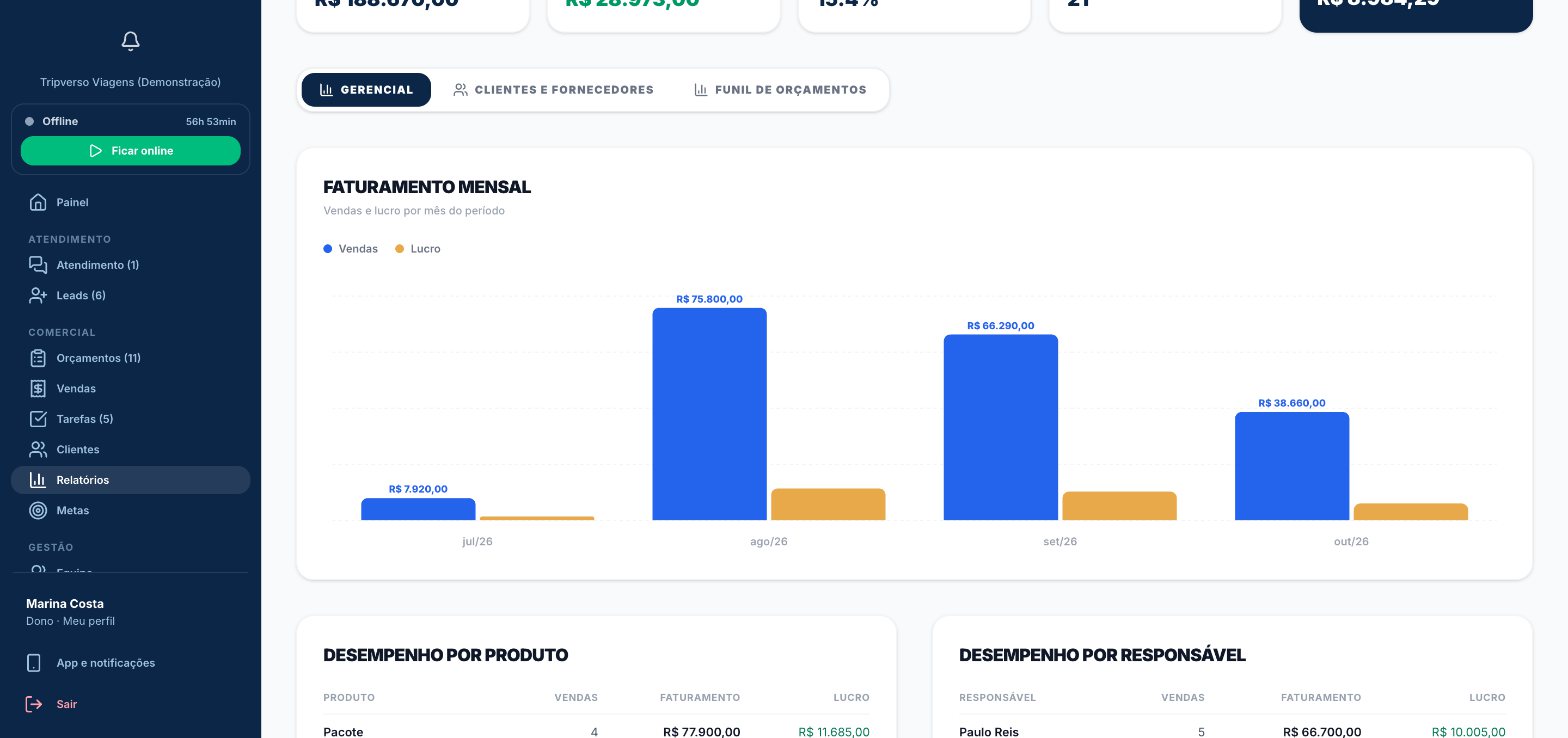 Relatórios com faturamento por mês, vendas por produto e responsável, pagamentos e funil
